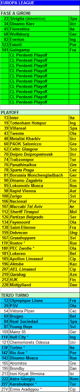 Europa League: cosa attende Inter, Fiorentina e Toro ai sorteggi?