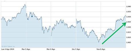 Grafico nr. 1 - S&P 500 - Andamento della settimana