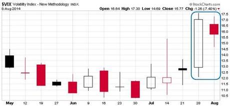 Grafico nr. 2 - VIX - Harami bearish