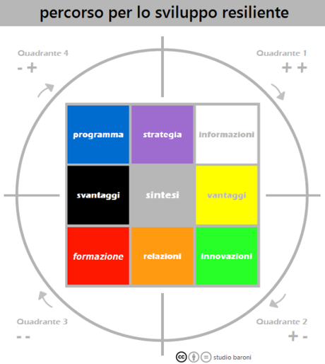 metodo-sviluppo-resiliente-schema-studio-baroni