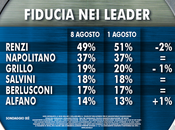 Sondaggio IXE’ agosto 2014: 44,9% (+14,5%), 30,4%, 20,4%