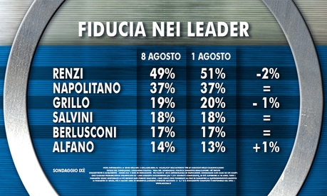 Sondaggio IXE’ 07 agosto 2014