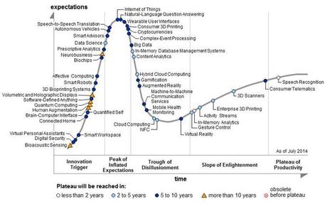 Hype Cycle 2014
