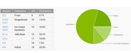 Distribuzione Android Distribution Updated for August 2014 – Kit Kat Jumps to 20 Droid Life 600x246 Distribuzione Android: uno smartphone su 5 usa la versione 4.4 Kitkat  news  Distribuzione Android 