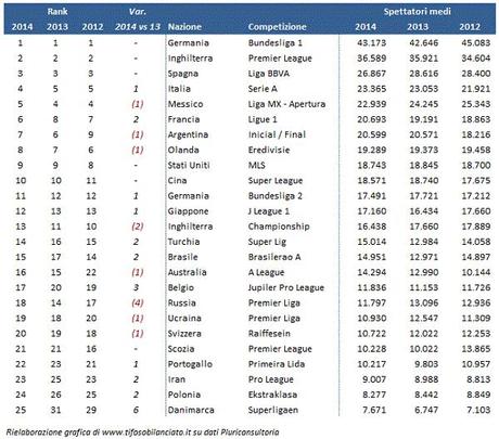 Ecco i 25 campionati di calcio più seguiti al Mondo: tiene la Serie A, tanti “emergenti” si confermano