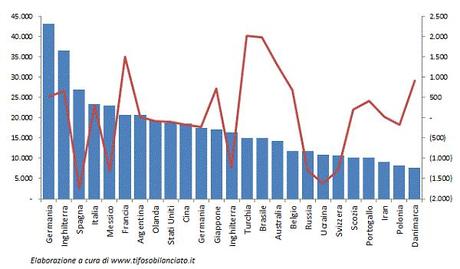 Ecco i 25 campionati di calcio più seguiti al Mondo: tiene la Serie A, tanti “emergenti” si confermano