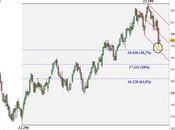 Ftse Mib: rimbalzo contenuto