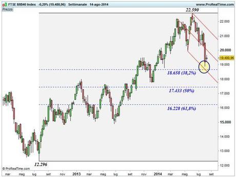 Grafico nr. 1 - Ftse Mib - Ritracciamenti di Fibonacci e Forchetta di Andrew