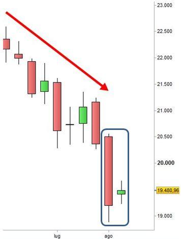 Grafico nr. 3 - Ftse Mib - Harami Bullish