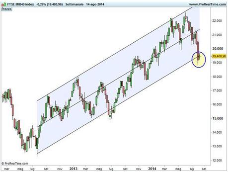 Grafico nr. 2 - Ftse Mib - Sforamento seconda deviazione standard