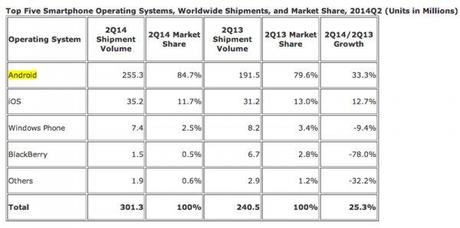 IDC Chart Q2 2014 600x298 Smartphone Android a quota 255 milioni nel solo Q2 news  smartphone android IDC google android 