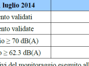 Rumore? Classifichiamo l’area risultano sforamenti. L’Arpa trova soluzione Martino Lago