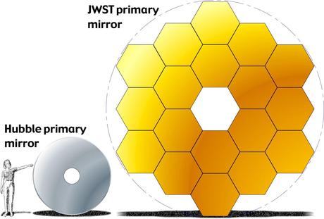 Confronto tra gli specchi primari di HST e JWST