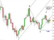 Oro: criticità grafiche