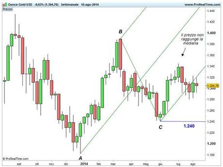 Grafico nr. 1 - ORO - Mancato raggiungimento mediana