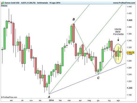 Grafico nr. 2 - ORO - Uscita dalla Forchetta