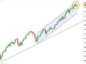S&amp;P distante massimi