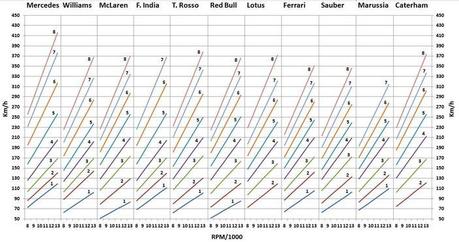 Gear ratios Monaco