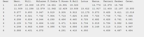 Gear ratios Monaco chart