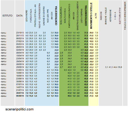 Sondaggio PIEPOLI 6 agosto