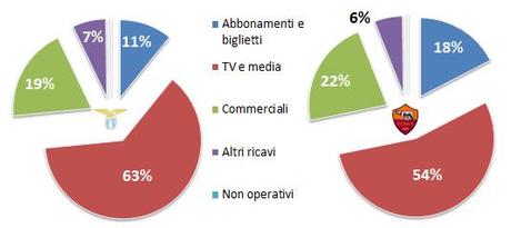 Derby Lazio Roma - 02bis - CE grafico split ricavi