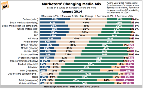 Marketers-Changing-Media-Mix-Aug20141