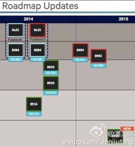 roadmap qualcomm 2 Roadmap Qualcomm: ecco le date di arrivo dei nuovi SoC news  qualcomm snapdragon 810 qualcomm 
