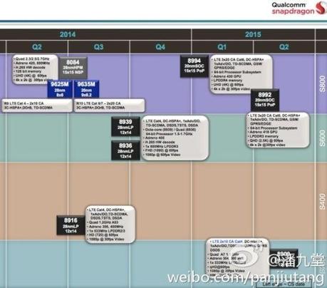 roadmap qualcomm Roadmap Qualcomm: ecco le date di arrivo dei nuovi SoC news  qualcomm snapdragon 810 qualcomm 