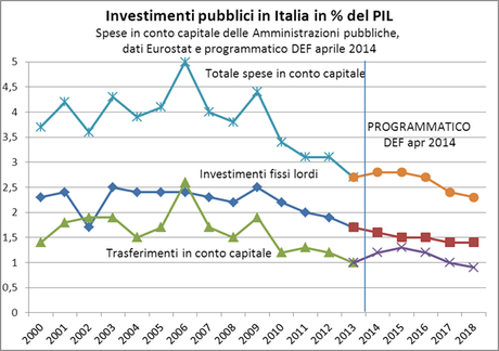 IL DISASTRO ITALIANO IN 20 GRAFICI