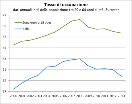 IL DISASTRO ITALIANO IN 20 GRAFICI