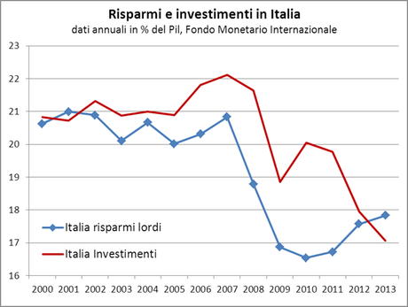 IL DISASTRO ITALIANO IN 20 GRAFICI