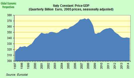 ItaGlia: Recessione Triple Dip & 30 anni di Declino Strutturale