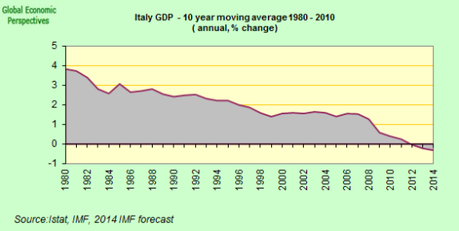 ItaGlia: Recessione Triple Dip & 30 anni di Declino Strutturale