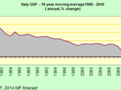 ItaGlia investimento speculativo alto beta (come Paese emergente...anzi...sommergente...)