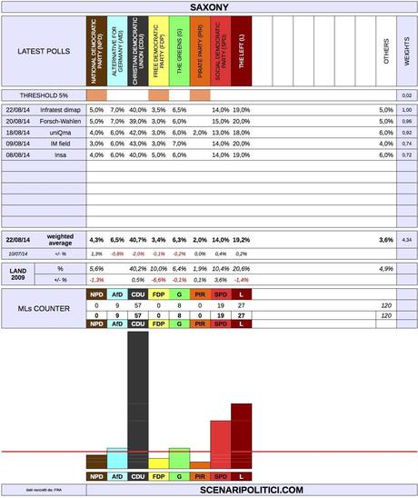 SAXONY State Election (22 August 2014 proj.)