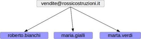 indirizzi_email_1