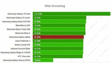 Samsung galaxy Alpha bello potente ma dalla durata limitata 2 600x344 Samsung Galaxy Alpha: bello, potente, ma dalla durata limitata smartphone  Samsung Galaxy Alpha samsung 