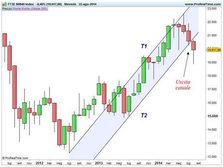 Ftse Mib - Trendline minimo-massimo