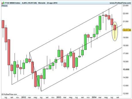 Ftse Mib - Forchetta di Andrew ascendente