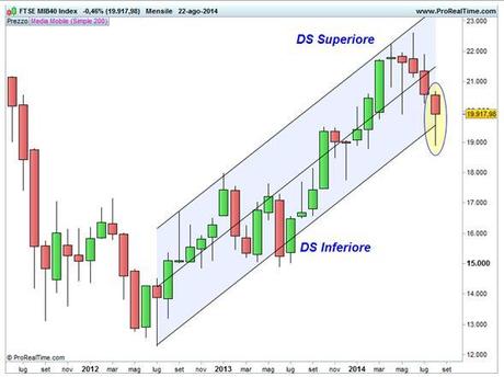 Ftse Mib - Seconde Deviazioni standard