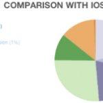 android frammentazione1 150x150 Frammentazione Android: il 43% dei modelli è costruito da Samsung smartphone news  samsung opensignal Frammentazione Android diffusione android android 4.4 kitkat 