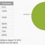 content small kitkat diffusion 150x150 Frammentazione Android: il 43% dei modelli è costruito da Samsung smartphone news  samsung opensignal Frammentazione Android diffusione android android 4.4 kitkat 