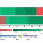 Android frammentazione 85889 1 150x150 Frammentazione Android: il 43% dei modelli è costruito da Samsung smartphone news  samsung opensignal Frammentazione Android diffusione android android 4.4 kitkat 