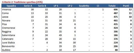 Ripescaggi Serie B 2014 15 (2)