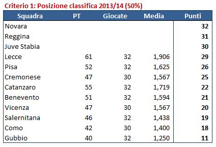 Ripescaggi Serie B 2014 15 (1)