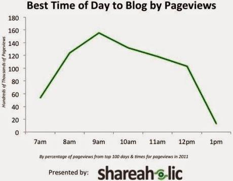 Quali sono i migliori orari per pubblicare?