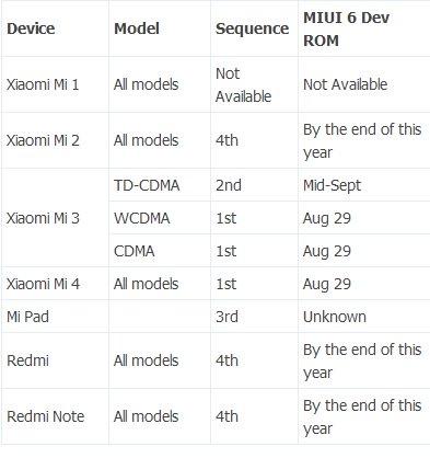 MIUI V6 Miui 6, in rete la Road Map degli aggiornamenti news  road map miui 6 MIUI 6 aggiornamento miui 6 