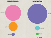 Donazioni malattie: sono quelle fanno vittime ricevere soldi. Un'infografica