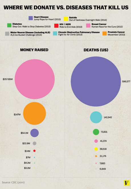 Donazioni e malattie: non sono quelle che fanno più vittime a ricevere più soldi. Un'infografica