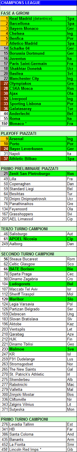 Fasce definitive della Champions League 2014/15: Juve in seconda, Roma in quarta